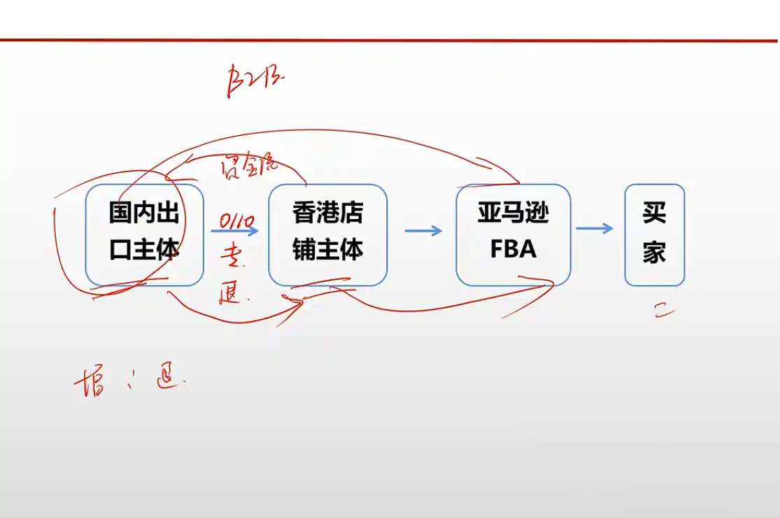 王老师·《生产+外贸+跨境电商企业》出口退税陪跑营-豌豆轻创