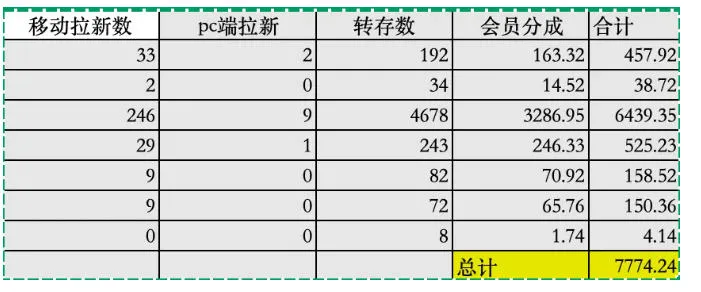 夸克拉新全新玩法思路，2张图片发抖音46w播放，夸克拉新到手7700+，3385字完整教程附上【付费文章】-豌豆轻创