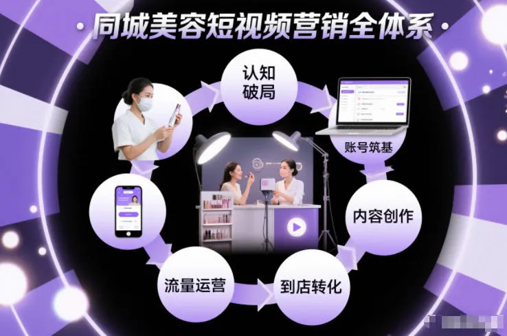 同城美容短视频营销全体系，从认知破局、账号筑基、内容创作、流量运营到到店转化的完整落地体系-轻创