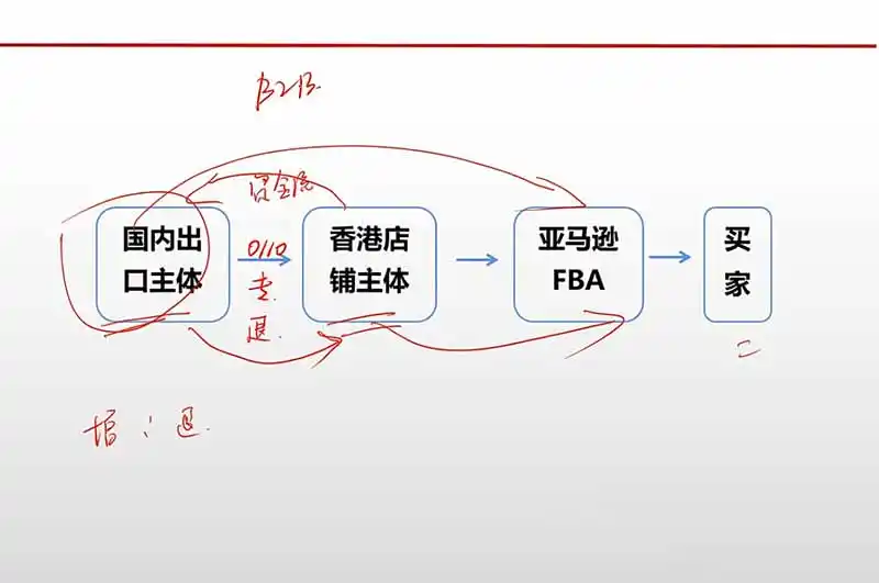 跨境电商出口退税全流程陪跑营｜外贸企业+生产企业+跨境电商，从资质备案、单证收汇到退税申报与财税合规实操-豌豆轻创