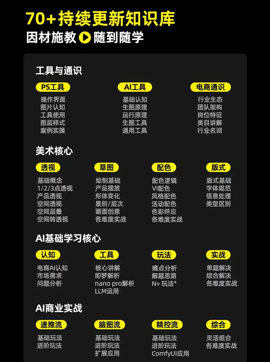 图片[3]-电商头等舱AI设计全能进阶2026新课：PS+即梦+Nano Banana+ComfyUI，从产品精修到详情页全案设计-豌豆轻创