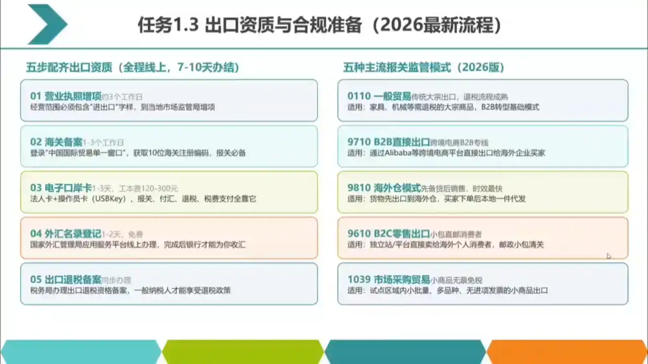 2026数字化外贸:AI时代的出口业务流程实务-豌豆轻创