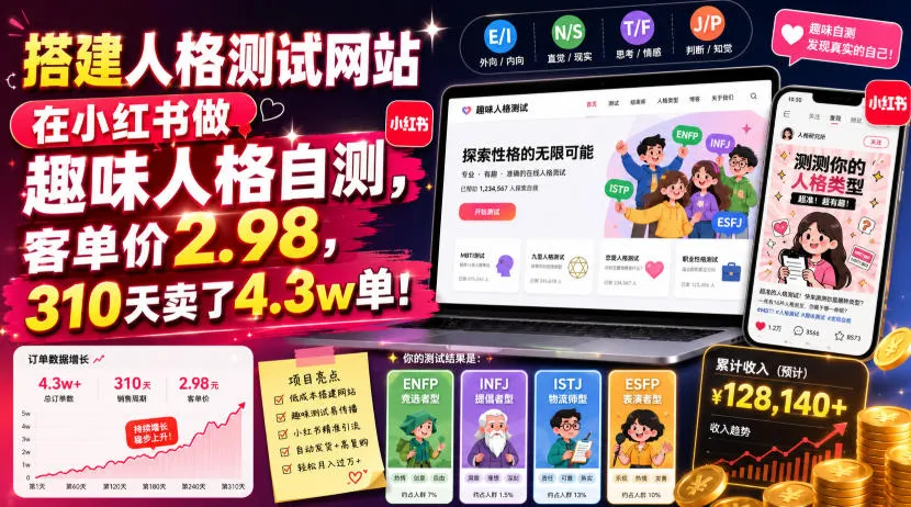搭建人格测试网站在小红书做趣味人格自测，客单价2.98，310天卖了4.3w单！-豌豆轻创