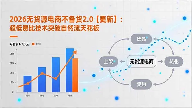 2026无货源电商不备货2.0【更新】：超低费比技术突破自然流天花板，单店月利润1-3万元-轻创