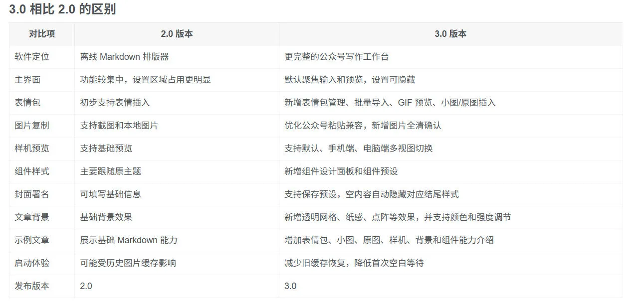 Github开源免费，目前最满意的公众号排版工具！支持实时预览，排版超美观且带表情包管理功能-豌豆轻创