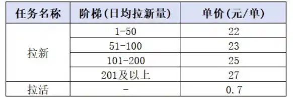 小红书CPA拉新项目8月新实战课，最高25米一单，红利窗口期已开，狂賺高单价，小白也能轻松上手月入1W+(更新0907)-豌豆轻创