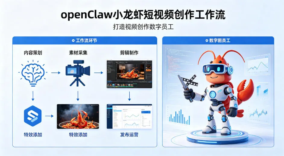 openClaw小龙虾搭建短视频创作工作流，打造视频创作数字员工-豌豆轻创