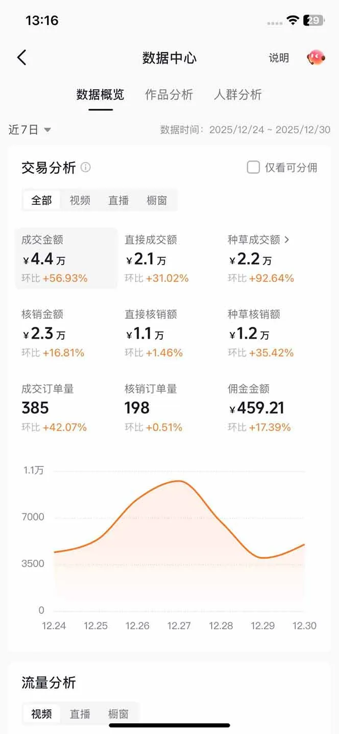 带货天花板赛道，一部手机在家就能月入过万的长久副业！-轻创