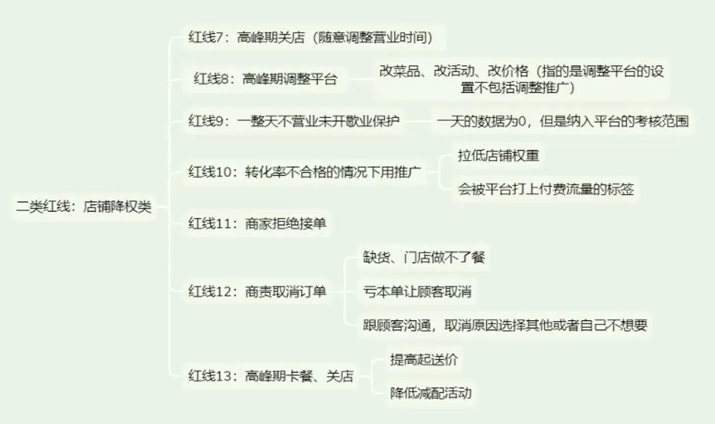 餐饮实体店从0到1精通外卖运营-轻创