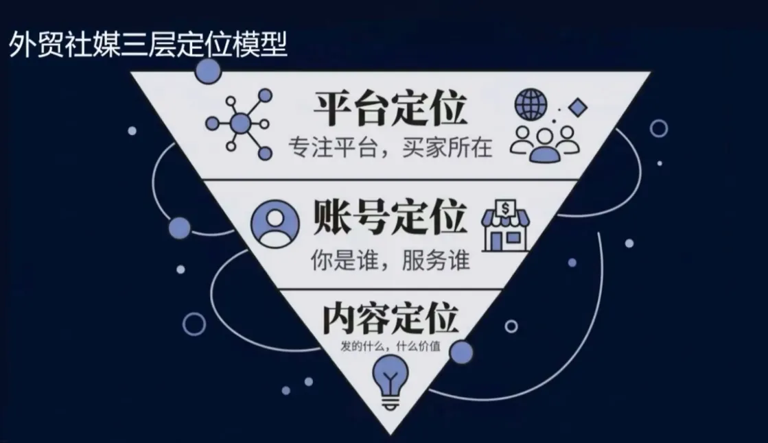 2026外贸社媒获客入门课-豌豆轻创